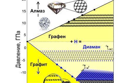 Российские физики открыли способ создания свертонких алмазов