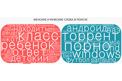 «Яндекс» представил рейтинг «мужских» и «женских» слов в поиске