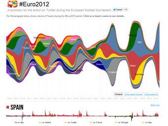 Финал Евро-2012 поставил "спортивный" рекорд в Twitter