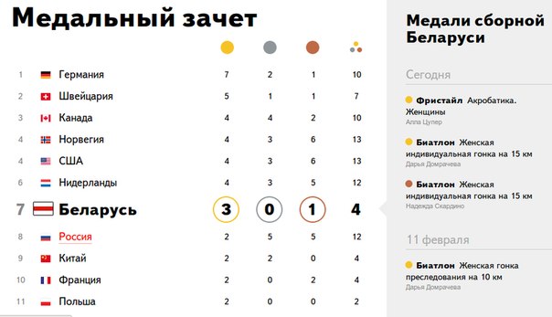 Беларусь в медальном зачете Олимпиады обошла Россию