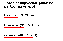 53,3 % опрошенных считают, что белорусские рабочие выйдут на улицы в марте-апреле