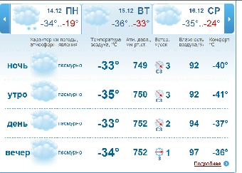 Прогноз погоды на 12 сентября