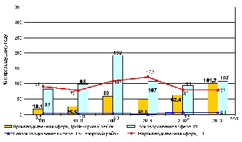Основная масса инвестиций имеет непроизводственное назначение