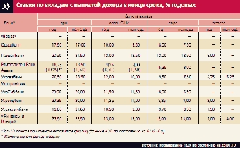 Доходность депозитов тает на глазах