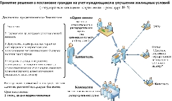 В Беларуси с 1 января 2011 года изменятся некоторые условия постановки на учет нуждающихся в улучшении жилищных условий