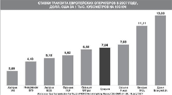 Газ: чем выше цена, тем выше стоимость транзита