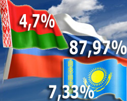 Россия задумала передел пошлин в ТС