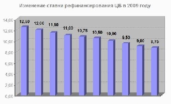 Ставка рефинансирования будет пересмотрена уже в декабре