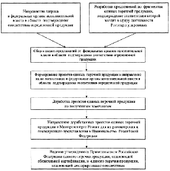 Новый перечень продукции, подлежащей обязательному подтверждению соответствия, вводится в Беларуси с 2011 года
