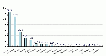 Лукашенко набирает 72,03% голосов - данные эксит-полла