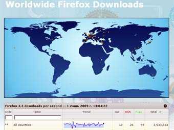 Firefox 3.5 скачали более трех миллионов раз