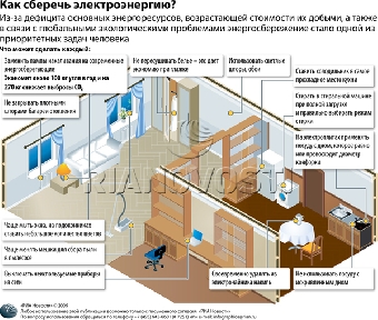 В Беларуси за 5 лет на энергосбережение и использование собственных энергоресурсов направят более $8,6 млрд.