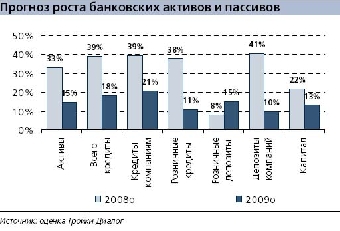 К чему приведет рост банковских активов