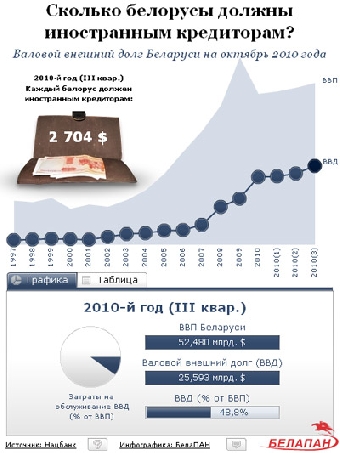 Совокупный внешний долг Беларуси за минувший год вырос почти на 30%
