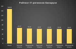 Вся жизнь в столице: составлен рейтинг IT-регионов Беларуси