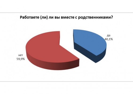 40% белорусов работают или ведут бизнес с родственниками