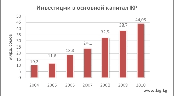 Беларусь заняла первое место в СНГ по росту инвестиций в основной капитал в январе-апреле