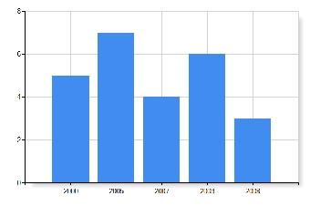 Прием в докторантуру в Беларуси в 2011 году увеличится на 32%
