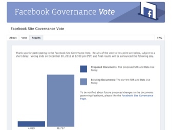 Facebook запустил голосование об отмене голосований