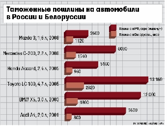 Доплата физлицами пошлин на ввозимые в РФ автомобили потребуется, если они растаможены в Беларуси с 1 января 2010 года по 30 июня 2011-го