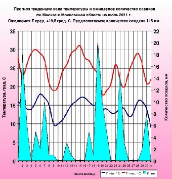 Прогноз погоды на 27 июля