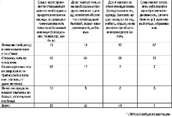 Для здорового питания белорусам не хватает средств