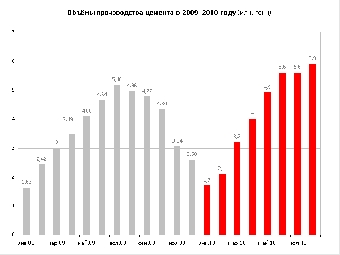Беларусь с 2012 года будет производить 9,5-10 млн.т цемента в год
