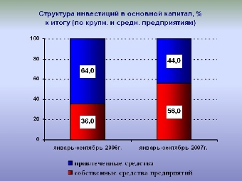 Инвестиции в основной капитал в Беларуси в январе-июле увеличились на 23,8%