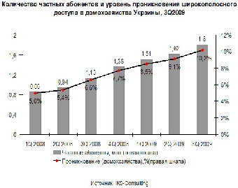 Оператор velcom в II квартале увеличил число абонентов широкополосного доступа в Интернет почти на 40%
