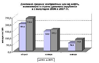 Экспорт товаров Минска со странами ЕврАзЭС в I полугодии увеличился на 66,4%