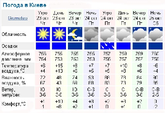 Прогноз погоды на 23 августа