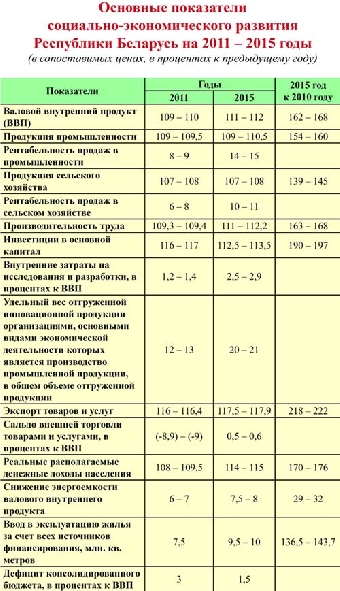 В сложных экономических условиях Беларусь сохраняет социально ориентированную внутреннюю политику