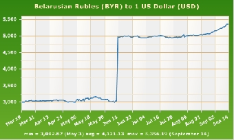 НТВ: Белорусы ждут доллар