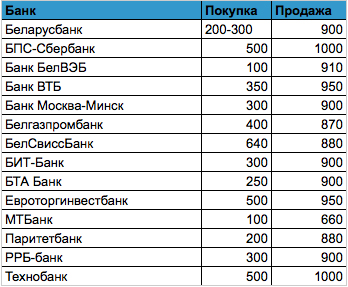 Гривну в белорусских банках покупают по 100 рублей, а продают по 900