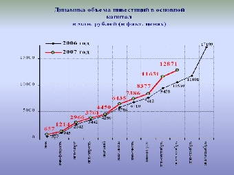 Объем инвестиций в основной капитал в Минске за январь-сентябрь возрос в сопоставимых ценах на 13,8%
