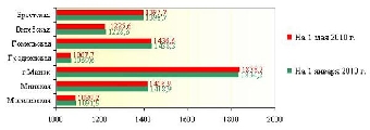Численность населения Беларуси на 1 октября составила 9 млн. 468 тыс. человек
