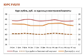 Белорусский рубль укрепился по отношению к трем основным валютам