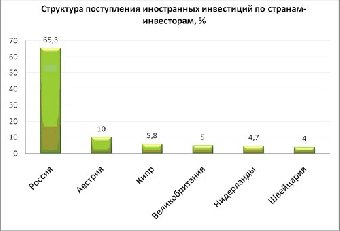 Беларусь рассчитывает на более активное привлечение прямых иностранных инвестиций из Австрии
