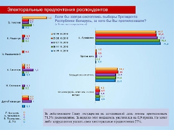 Большинство белорусов уверены, что только Президент может справиться с временными проблемами в стране - соцопрос