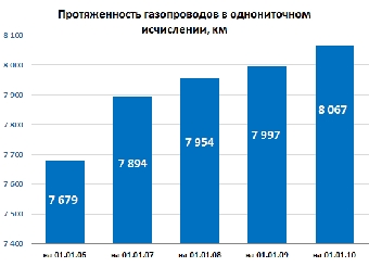 Тариф на транспортировку 1 тыс.куб.м газа по газопроводам ОАО "Белтрансгаз" составит $2 на 100 км