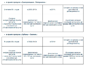 Беларусь и Литва договорились увеличить пропускную способность на границе для ликвидации очередей