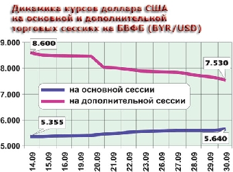 Курс белорусского рубля к трем инвалютам достиг минимума с начала работы единой сессии