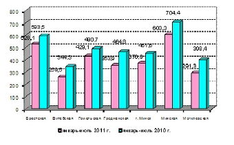 Ввод жилья в Беларуси в январе-ноябре сократился на 16,4%