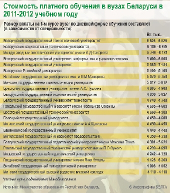Не имеющим ученой степени педработникам вузов Беларуси на 50% повышены тарифные оклады