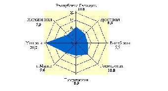 Рентабельность продаж организаций Беларуси за январь-ноябрь 2011 года возросла до 10,6%
