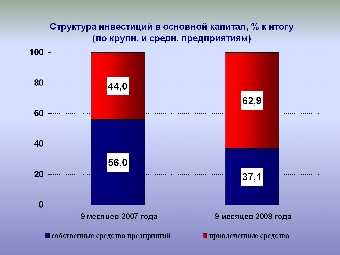 Инвестиции в основной капитал в Беларуси в 2011 году увеличились на 13,3%
