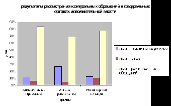 Право на электронное обращение граждан в госорганы закреплено законодательно