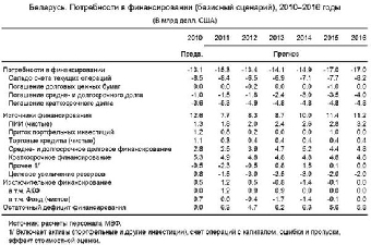 На обслуживание внешних обязательств в бюджете Беларуси на 2012 год зарезервировано $1,6 млрд.