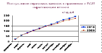 Поступление взносов страховым организациям Беларуси в 2011 году возросло на 76%
