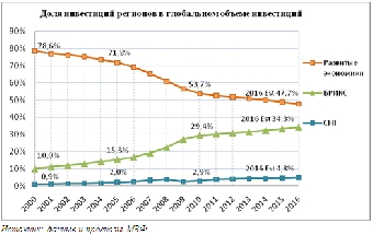 Доля белорусской промышленности в мировом производстве за последние 10 лет выросла в два раза